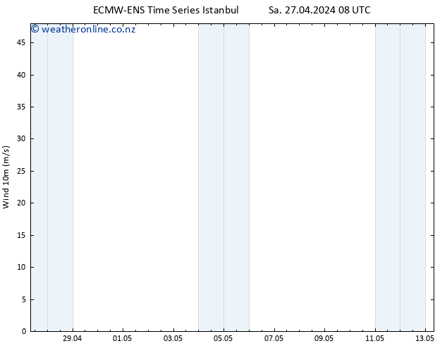 Surface wind ALL TS Sa 27.04.2024 20 UTC