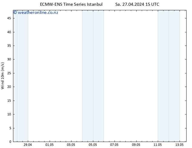 Surface wind ALL TS Mo 29.04.2024 15 UTC
