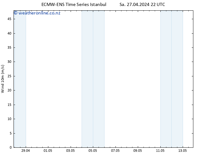 Surface wind ALL TS Su 28.04.2024 04 UTC