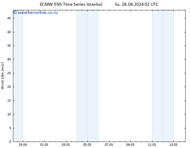 Surface wind ALL TS Su 28.04.2024 08 UTC
