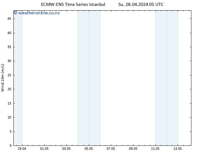 Surface wind ALL TS Tu 30.04.2024 17 UTC