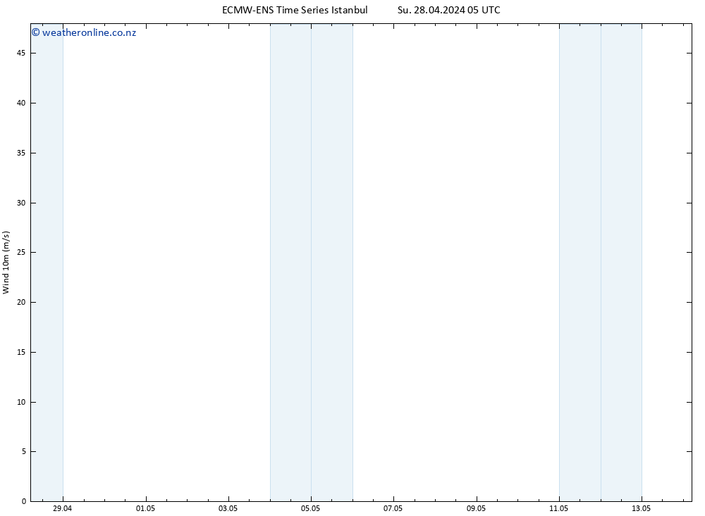 Surface wind ALL TS Su 28.04.2024 17 UTC