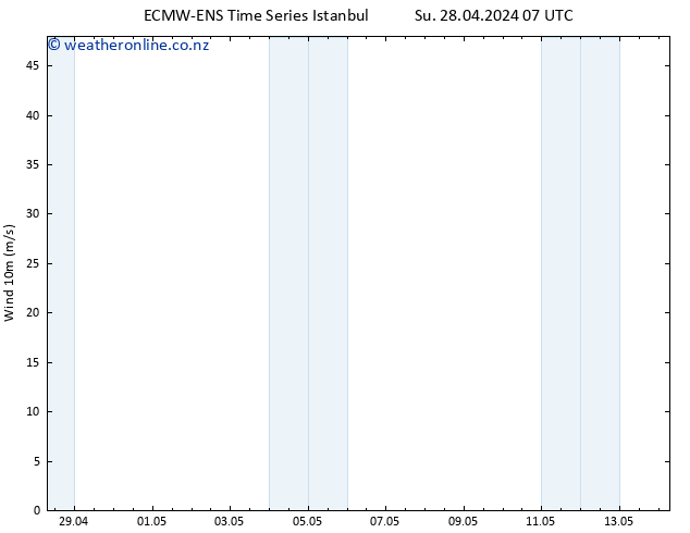 Surface wind ALL TS Su 28.04.2024 19 UTC