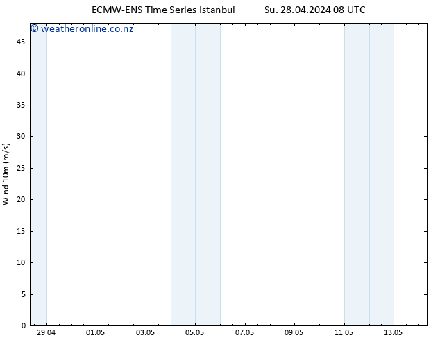 Surface wind ALL TS Su 28.04.2024 14 UTC