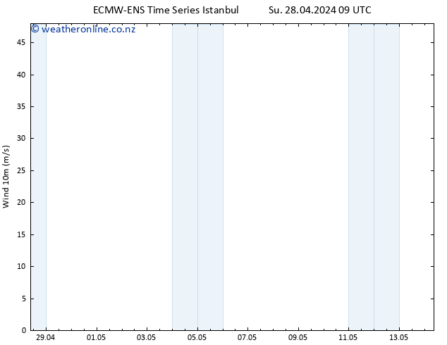 Surface wind ALL TS Tu 30.04.2024 09 UTC