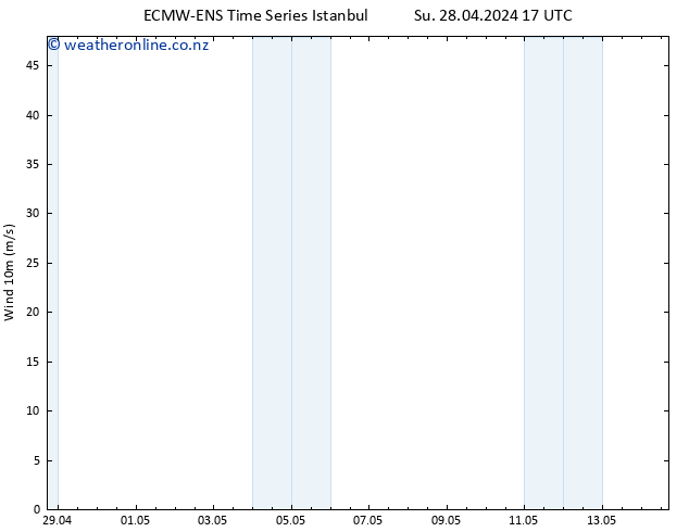 Surface wind ALL TS Tu 30.04.2024 11 UTC