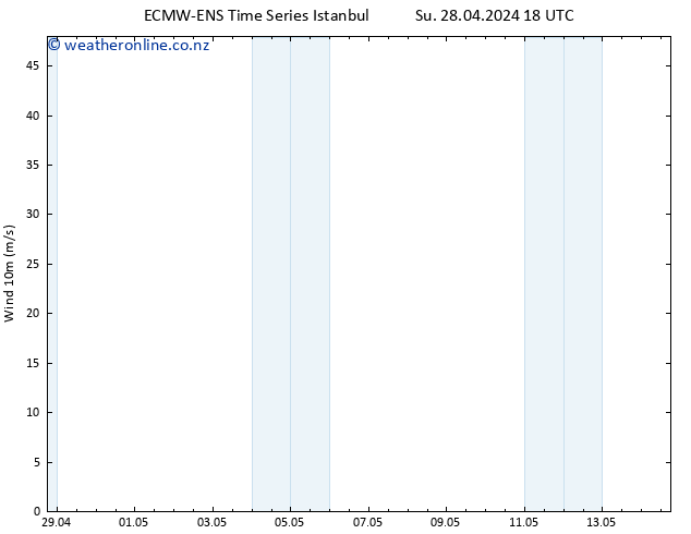 Surface wind ALL TS Tu 30.04.2024 18 UTC