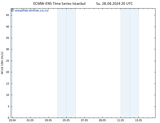 Surface wind ALL TS Su 05.05.2024 08 UTC