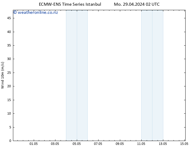 Surface wind ALL TS Sa 04.05.2024 14 UTC