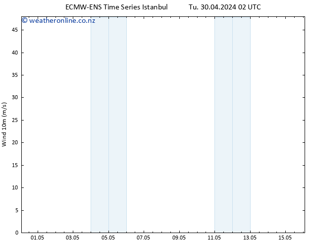 Surface wind ALL TS Su 05.05.2024 14 UTC