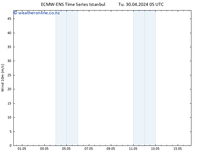 Surface wind ALL TS Tu 30.04.2024 11 UTC