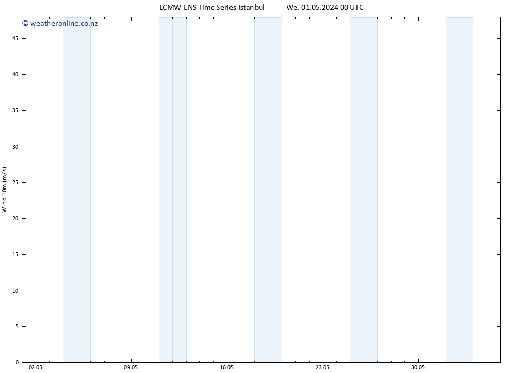 Surface wind ALL TS Th 02.05.2024 00 UTC