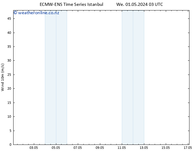 Surface wind ALL TS We 01.05.2024 03 UTC