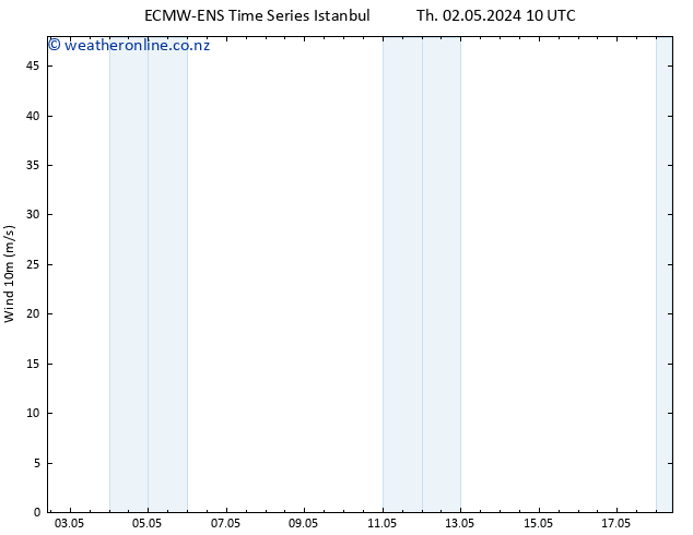 Surface wind ALL TS Th 02.05.2024 16 UTC