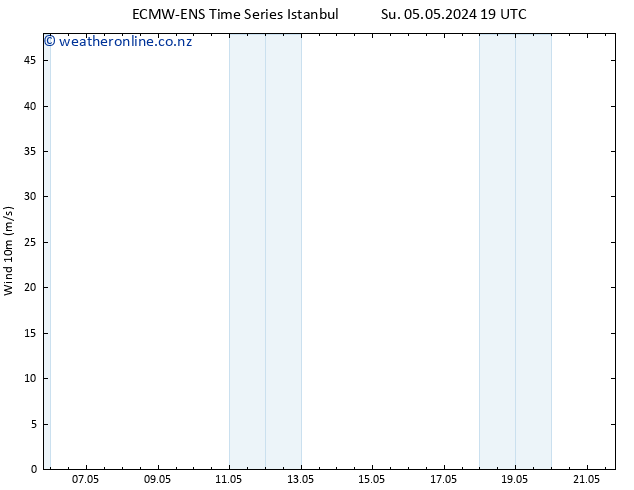 Surface wind ALL TS Su 12.05.2024 19 UTC