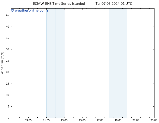 Surface wind ALL TS Tu 07.05.2024 13 UTC