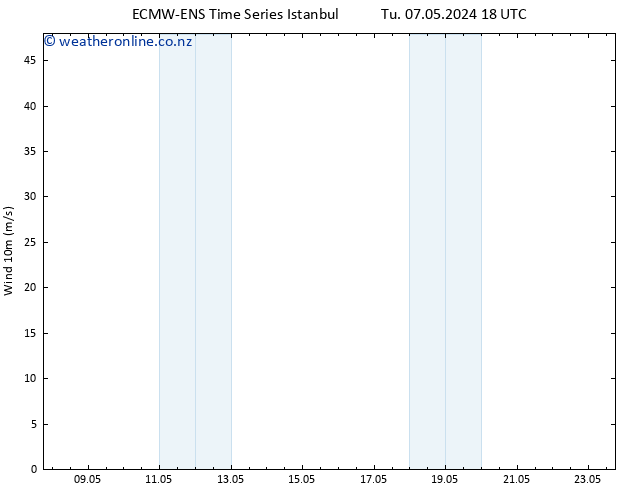 Surface wind ALL TS Th 09.05.2024 00 UTC