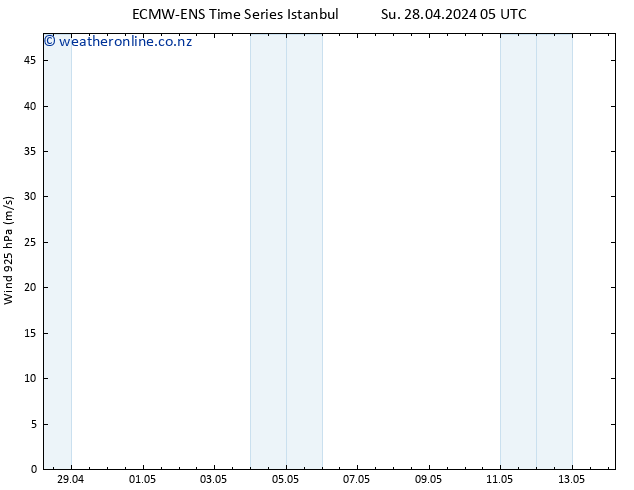 Wind 925 hPa ALL TS Tu 14.05.2024 05 UTC