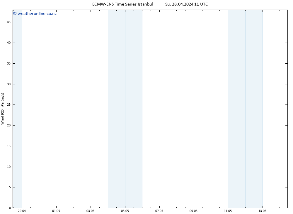 Wind 925 hPa ALL TS Su 28.04.2024 17 UTC