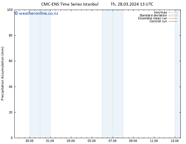 Precipitation accum. CMC TS Th 28.03.2024 19 UTC