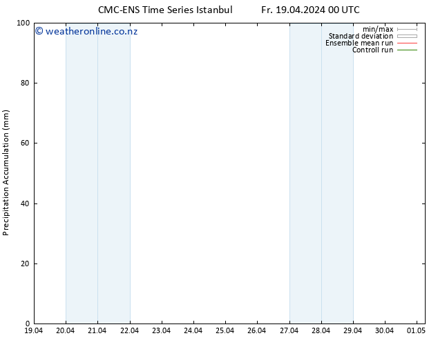 Precipitation accum. CMC TS Fr 19.04.2024 00 UTC