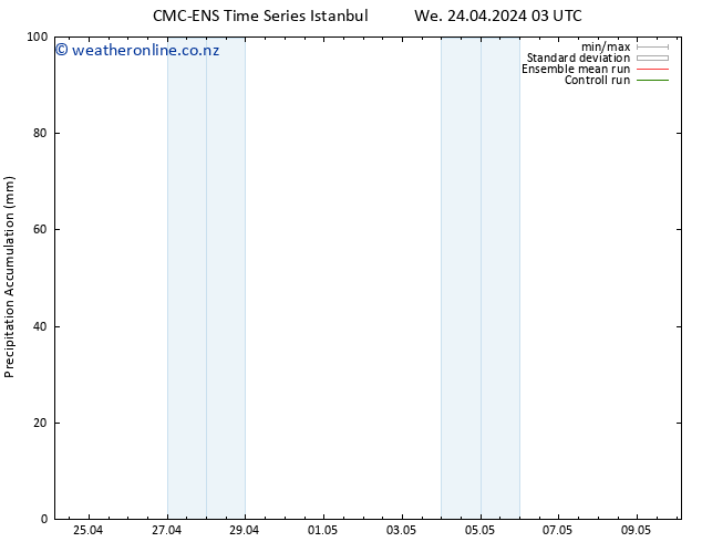 Precipitation accum. CMC TS We 24.04.2024 03 UTC