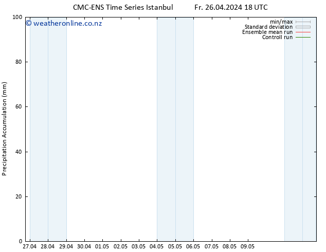 Precipitation accum. CMC TS Sa 27.04.2024 00 UTC