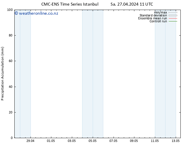 Precipitation accum. CMC TS Sa 27.04.2024 17 UTC