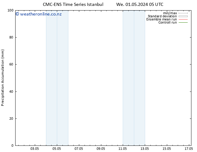 Precipitation accum. CMC TS Fr 03.05.2024 05 UTC
