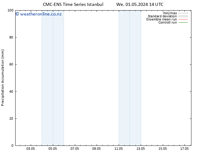 Precipitation accum. CMC TS Fr 03.05.2024 14 UTC
