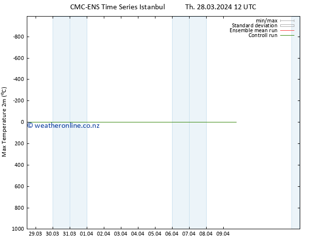 Temperature High (2m) CMC TS Th 28.03.2024 18 UTC