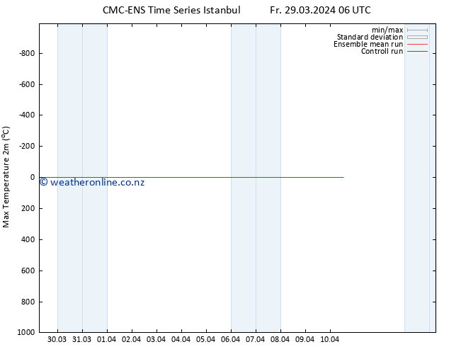 Temperature High (2m) CMC TS Fr 29.03.2024 06 UTC