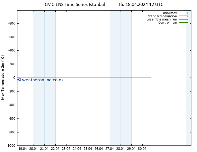 Temperature High (2m) CMC TS Fr 19.04.2024 12 UTC