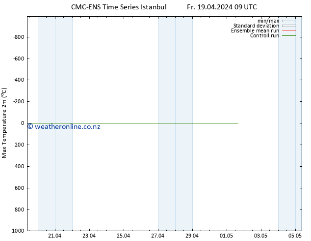 Temperature High (2m) CMC TS Fr 19.04.2024 09 UTC
