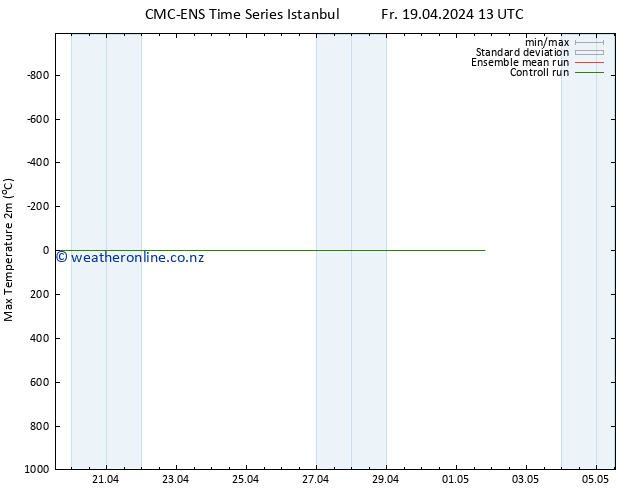 Temperature High (2m) CMC TS Fr 19.04.2024 13 UTC