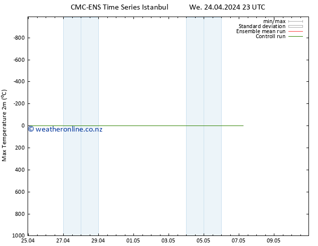 Temperature High (2m) CMC TS Th 25.04.2024 05 UTC
