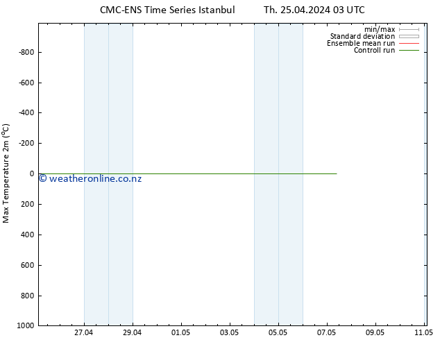 Temperature High (2m) CMC TS Th 25.04.2024 03 UTC
