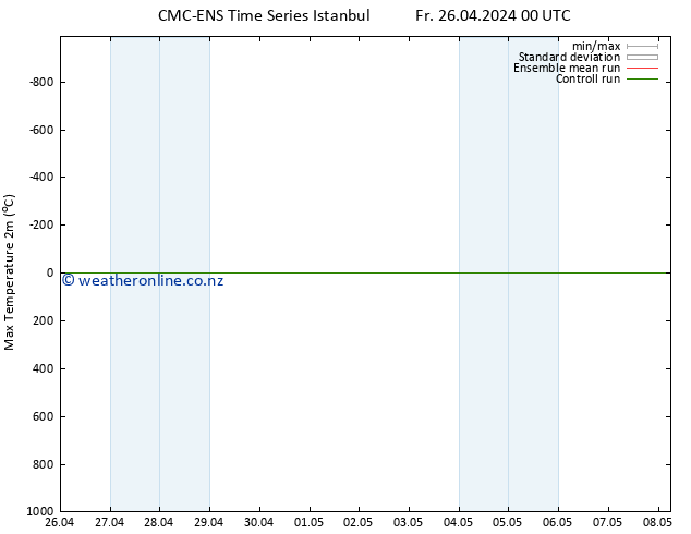 Temperature High (2m) CMC TS Fr 26.04.2024 00 UTC