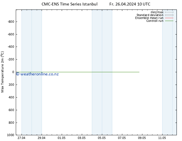 Temperature High (2m) CMC TS Fr 26.04.2024 10 UTC