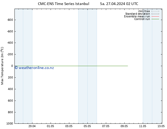 Temperature High (2m) CMC TS Sa 27.04.2024 02 UTC