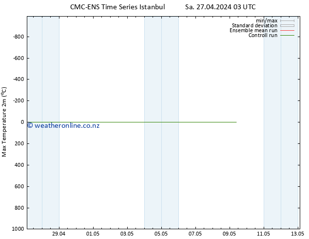 Temperature High (2m) CMC TS Sa 27.04.2024 09 UTC