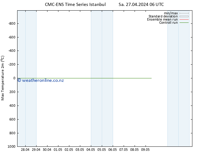 Temperature High (2m) CMC TS We 01.05.2024 06 UTC