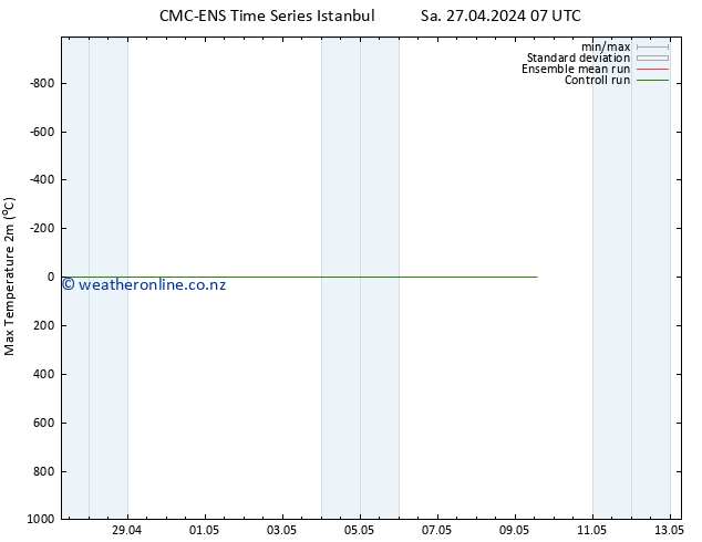 Temperature High (2m) CMC TS Fr 03.05.2024 13 UTC