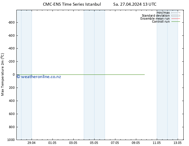 Temperature High (2m) CMC TS Sa 27.04.2024 19 UTC