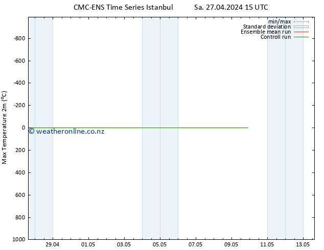 Temperature High (2m) CMC TS Th 09.05.2024 03 UTC