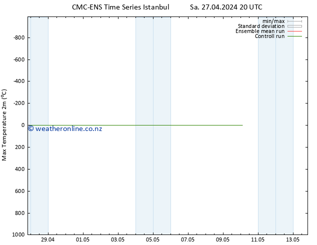 Temperature High (2m) CMC TS Su 28.04.2024 20 UTC