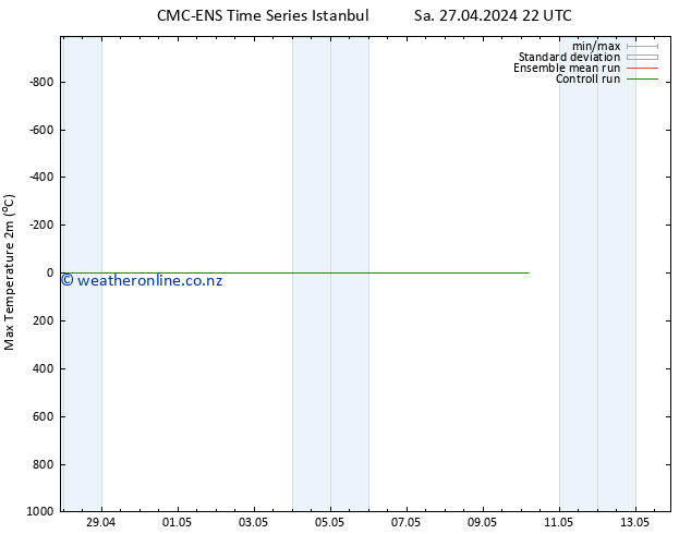 Temperature High (2m) CMC TS Sa 04.05.2024 10 UTC