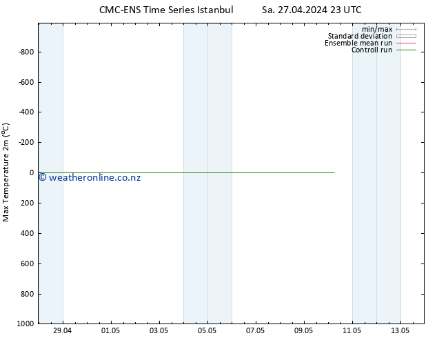 Temperature High (2m) CMC TS We 01.05.2024 23 UTC