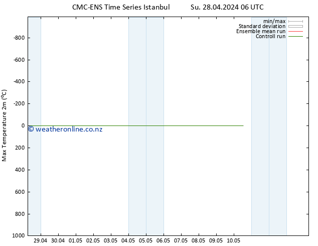 Temperature High (2m) CMC TS Su 28.04.2024 12 UTC