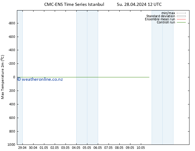 Temperature High (2m) CMC TS Su 28.04.2024 18 UTC